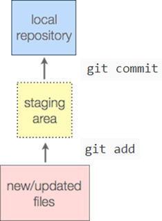 An illustration of the `git add` and git commit Commands.