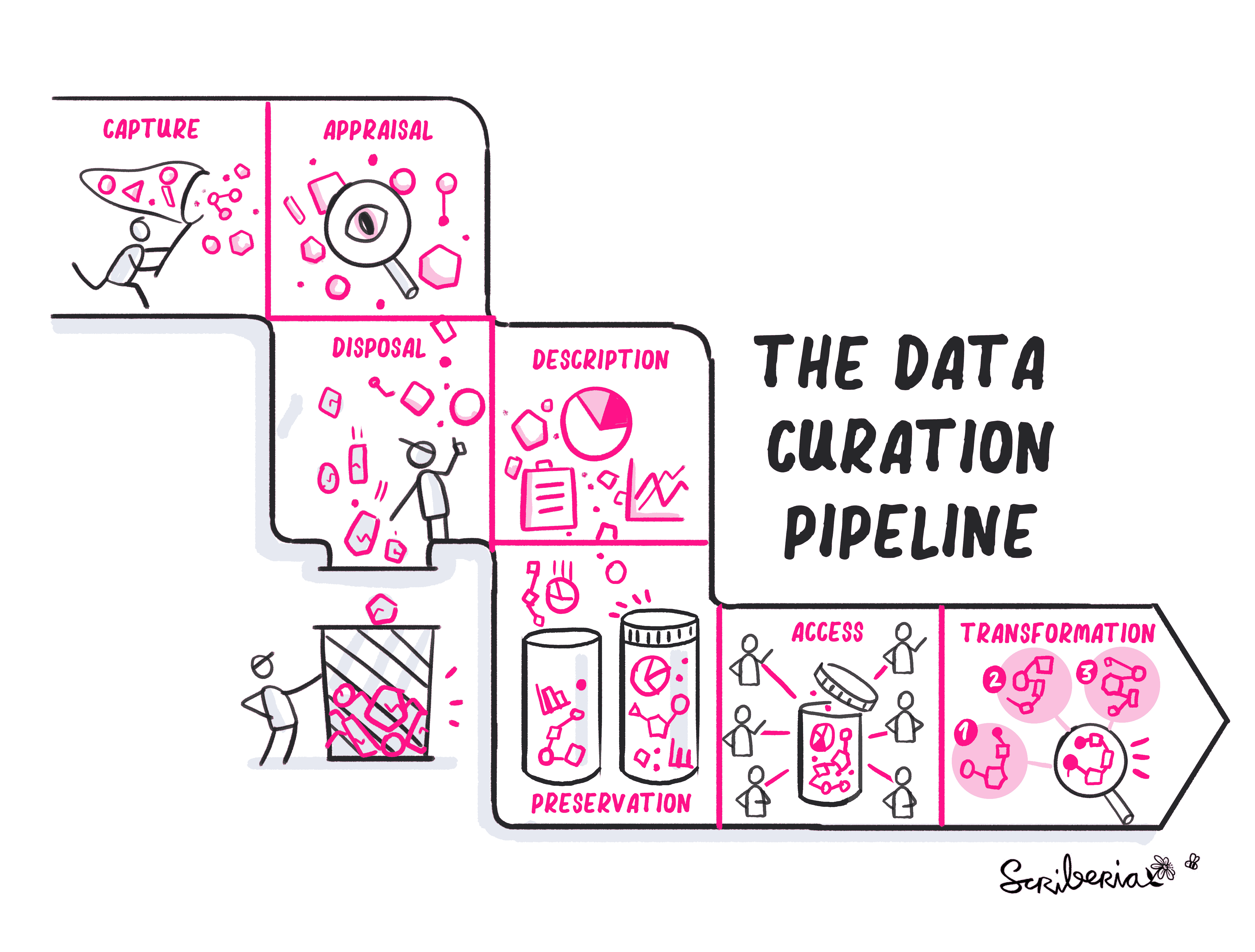 A cartoon illustration describing the seven steps outlined below of the Data Curation Pipeline. The first step is capture, where a person is trying to catch some bugs. The second one is appraisal, where there is a looking glass trying to review the data. The third one is disposal, where some trash is being tossed out of the pipeline. The fourth step is description, which is showing some data charts. The fifth step is preservation, where these charts are then stored in glass jars. The sixth step is access, where individuals would have access to these jars with data in them. The last step is transformation, where different datasets are being transformed into a new one.