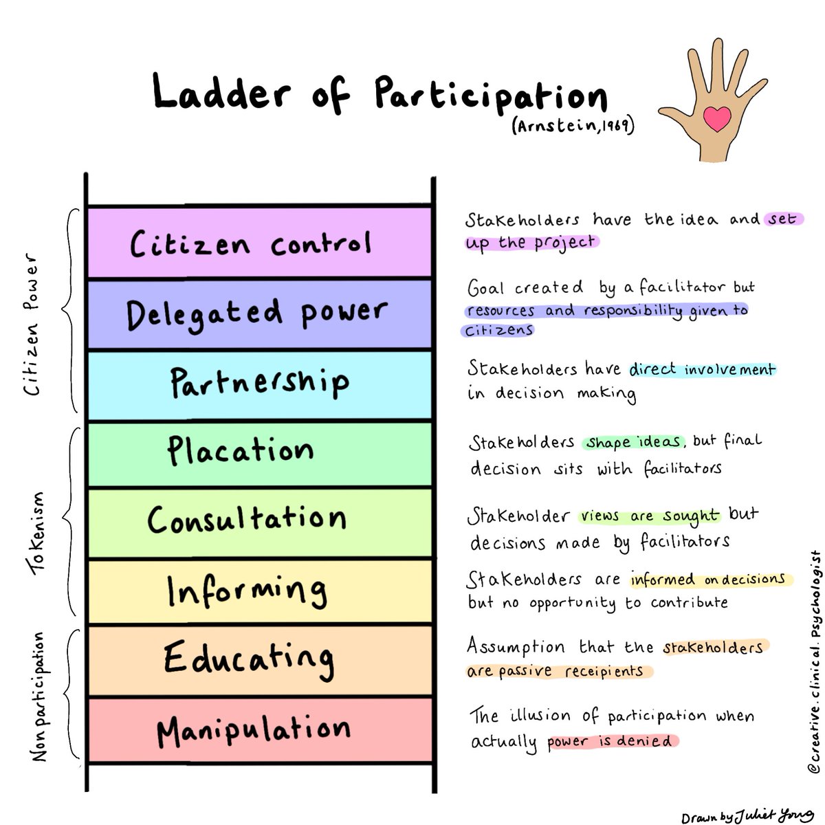 Colourful graphic of Arnstein's Ladder of Participation (1969) drawn by Juliet Young. A rainbow ladder describes the different types of participation in research - manipulation, educating, informing, consultation, placation, partnership, delegated power and citizen control.