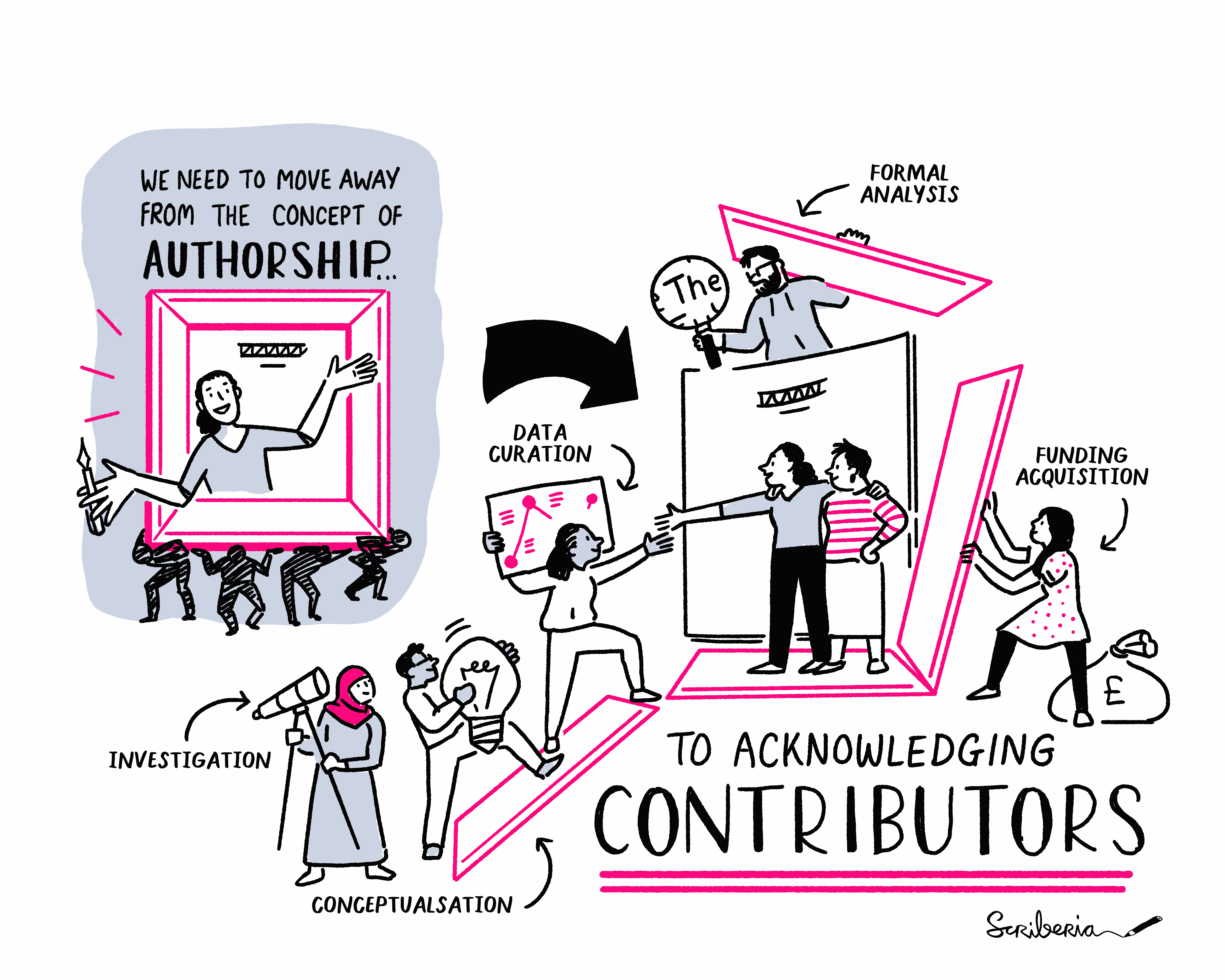 The image shows the current system of authorship with many people holding up one person who is receiving the most credit. Then it shows lots of contributors working together to bring together different contributions of a project to publish a project with all these contributions being equally acknowledged.
