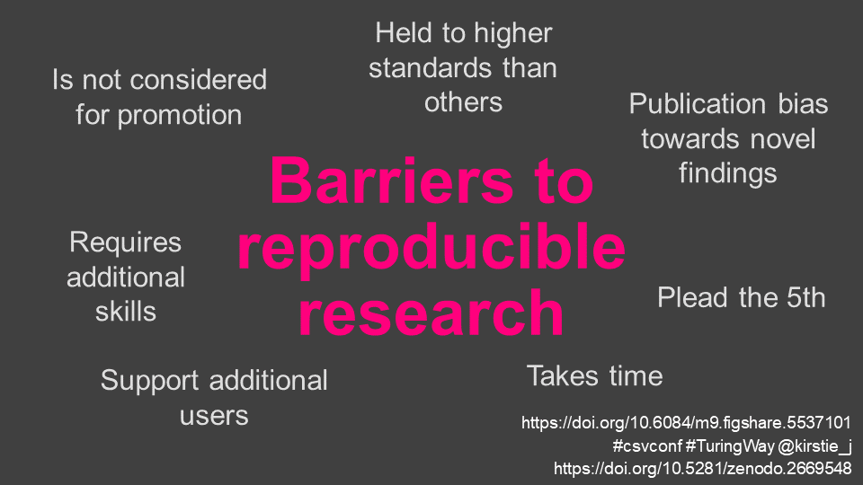 Slide from the presentation showing the different barriers to reproducibility. The text in the center says 'Barriers to reproducible research' and the following barriers are arranged clockwise around the slide - Is not considered for promotion, Held to a higher standard than others, Publication bias towards novel findings, Plead the 5th, Takes time, Support additional users, Requires additional skills.