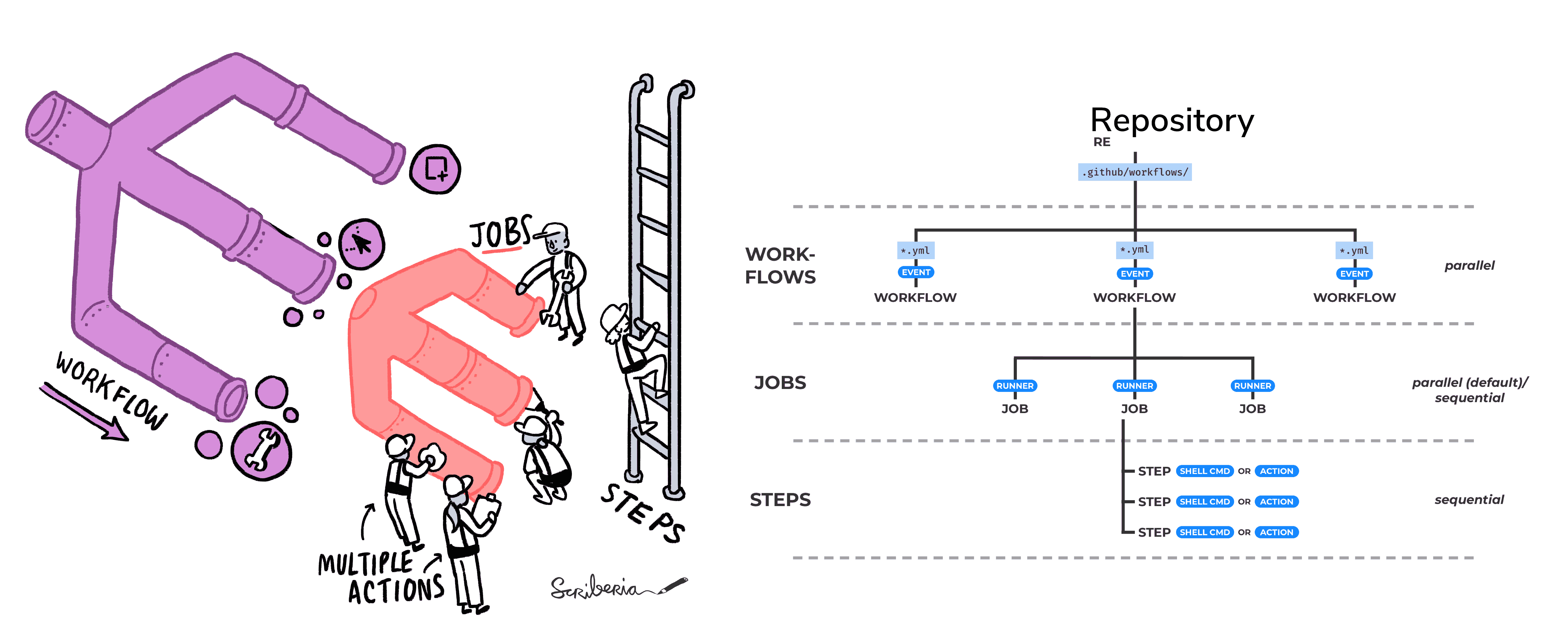 An illustration of how continuous integration works with multiple jobs and actions working alongside each other to feed into an illustration of steps to show merging into the main version.