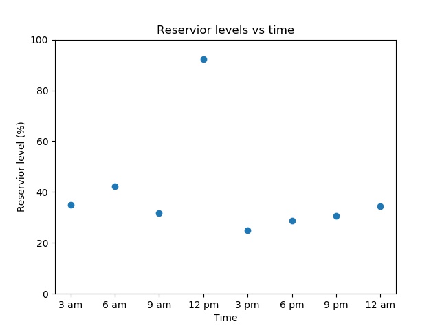 Scatter plot of water level in a reservoir measured at regular intervals over 24 hours, where fairly constant levels flank one very high measurement taken at midday.