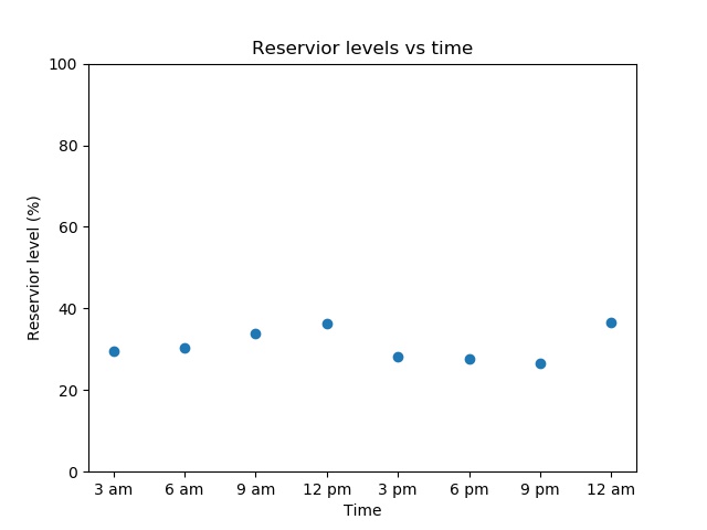 Scatter plot of water level in a reservoir measured at regular intervals over 24 hours, where level remains fairly constant.