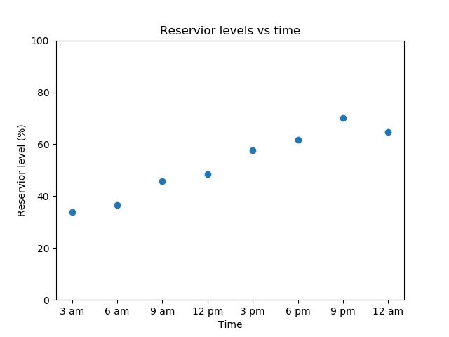 Scatter plot of water level in a reservoir measured at regular intervals over 24 hours, where level increases steadily between 6am and 9pm before dropping slightly in the last 3-hour period.