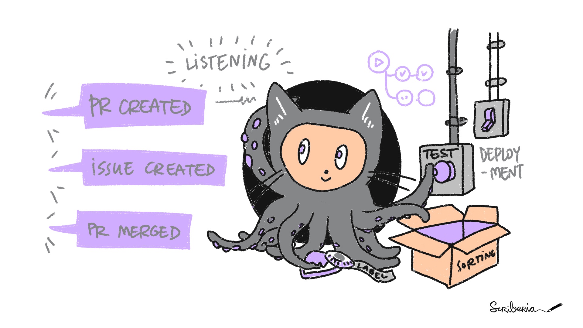 A diagram describing how GitHub action listen to an event (for example, `PR` created, issue created, PR merged) and then trigger a job which can be testing, sorting, labelling or deployment.