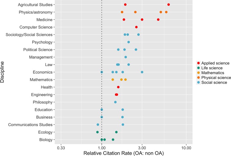 A scatter plot of the relationship between citation rates and discipline