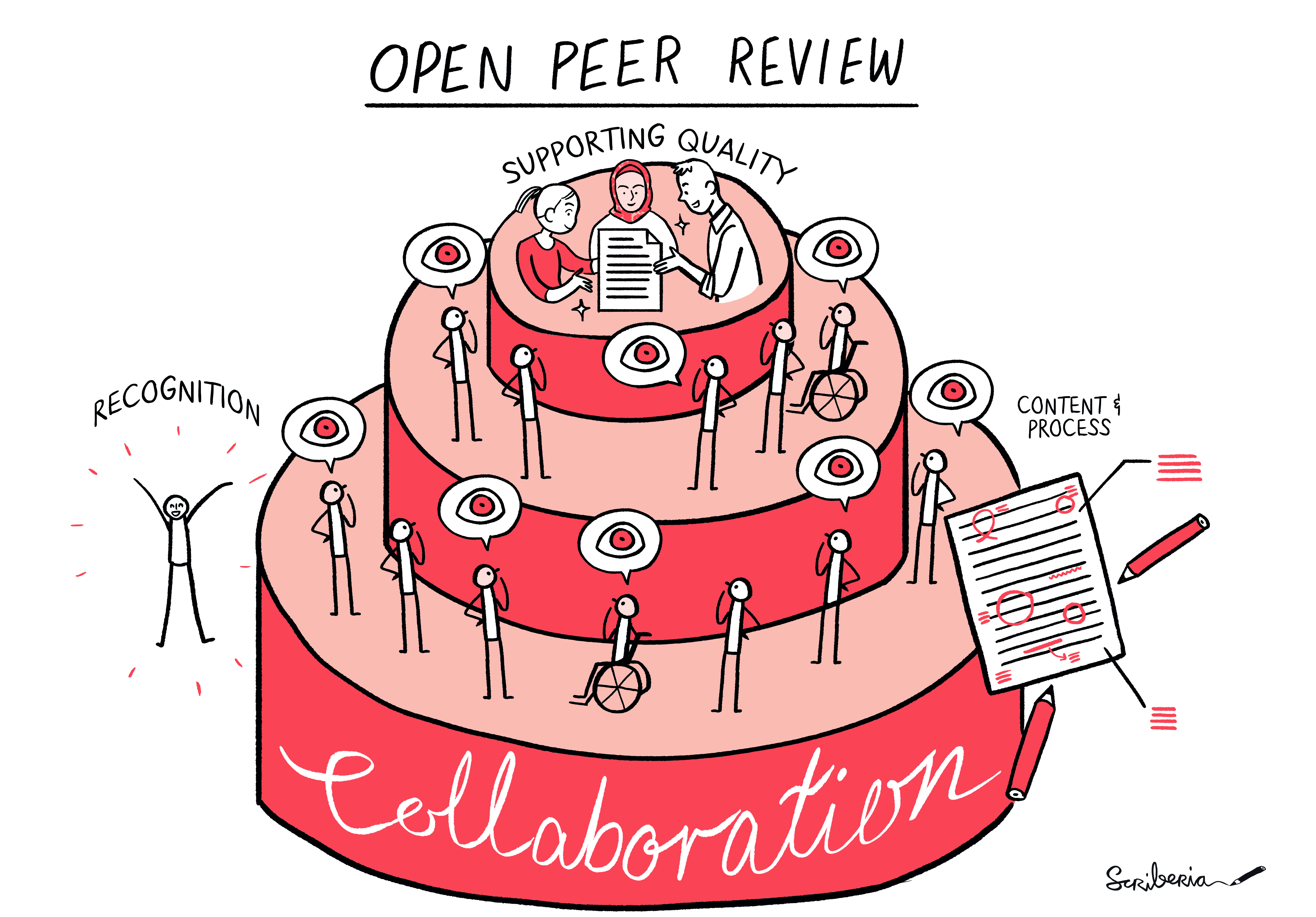Cartoon-like sketch, in black and white with orange shading, of a three tiered cake with the title Open Peer Review at the top. On the bottom level of the cake is the word collaboration with different types of people standing on this level of the cake looking thoughtful. Each person has a speech bubble over them with an eye in it. There are more thoughtful people standing on the second tier and the third and top tier has three people holding a written document with the words supporting quality over them. At the side of the cake are the words recognition, on the left side, and content and process, on the right side.