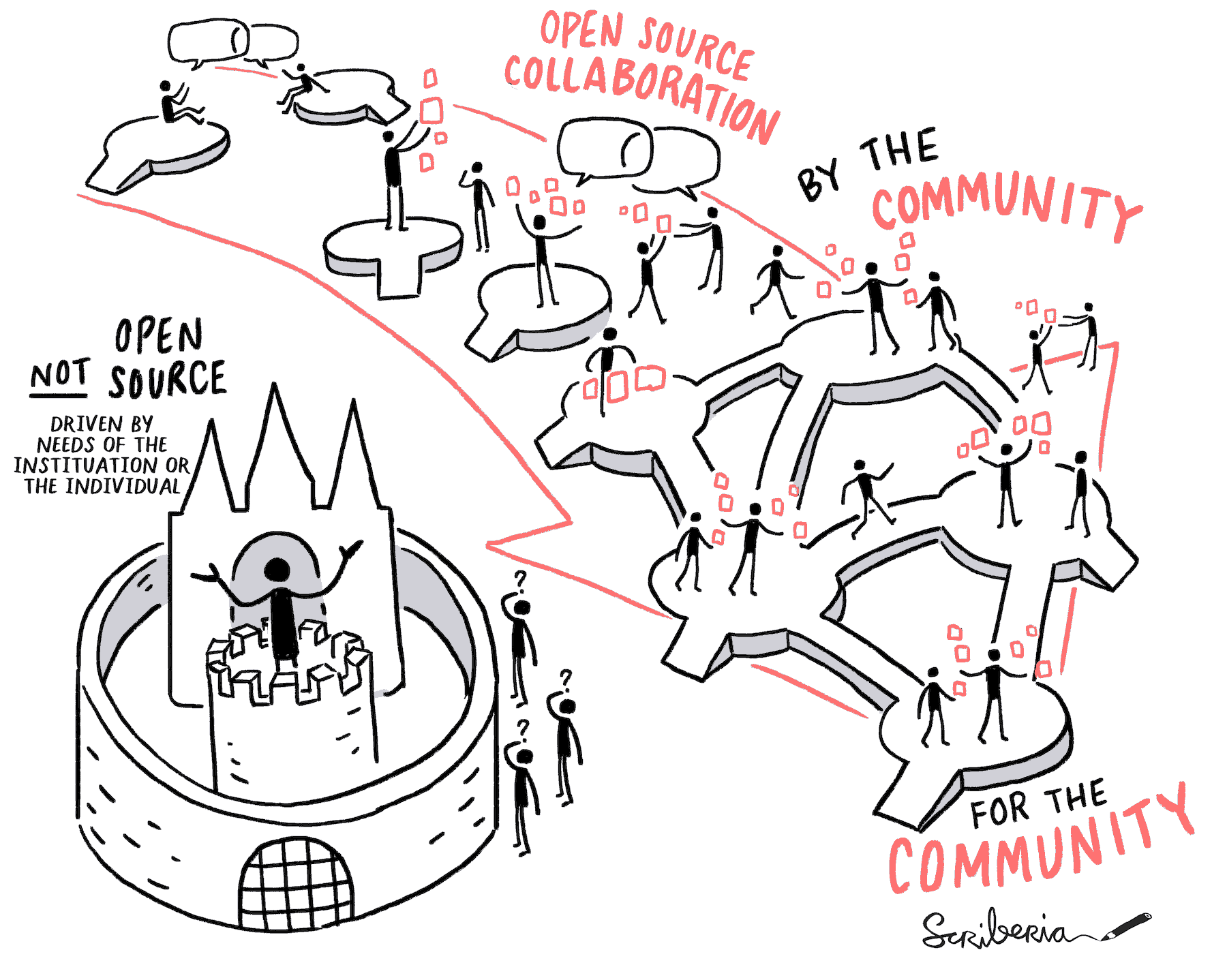 This illustration shows that closed source projects are driven by the needs of the institution or the individuals whereas the open source community allows different people to interact, exchange ideas, collaborate and build resources using “by the community - for the community” principles