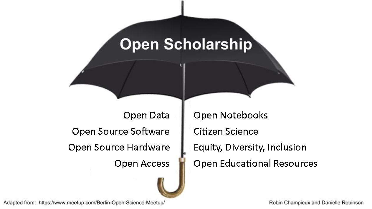 A depiction of Open Scholarship as an umbrella with other elements of Open Research beneath it.