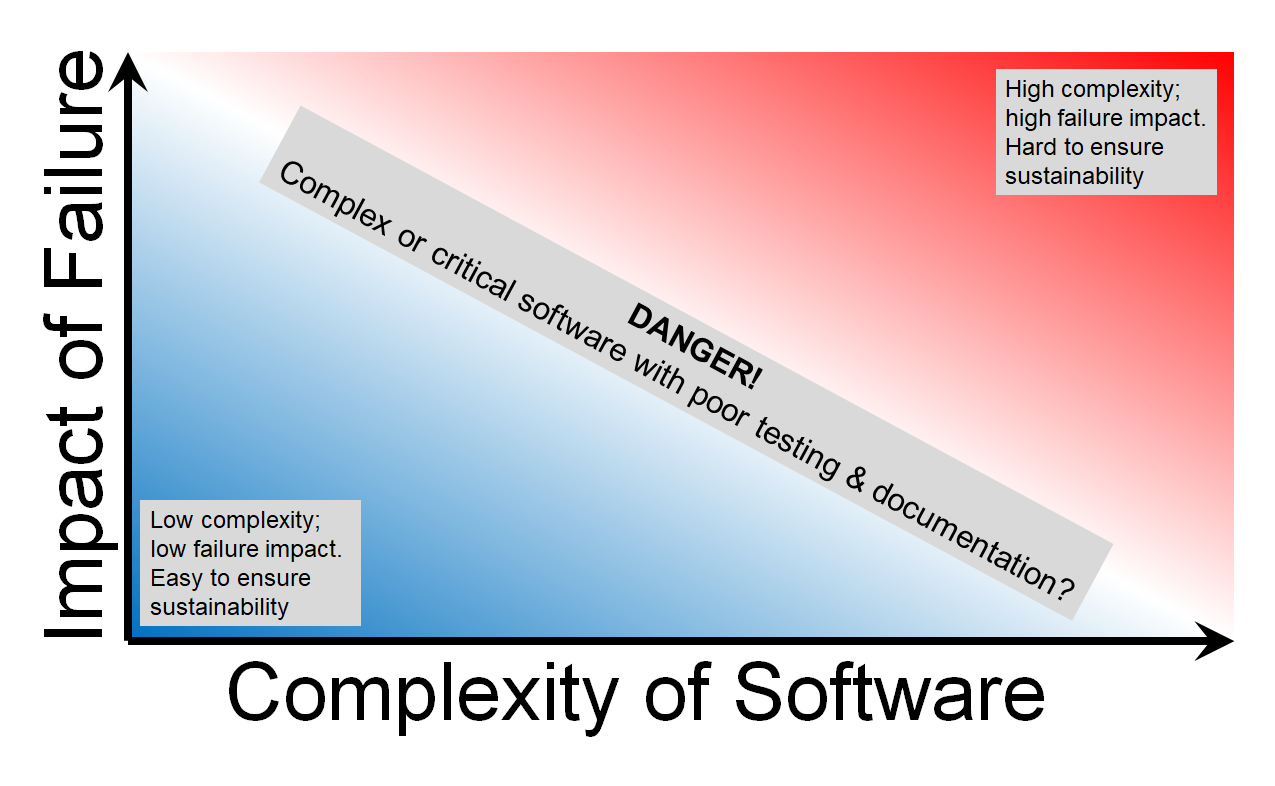 Impact vs complexity risk matrix