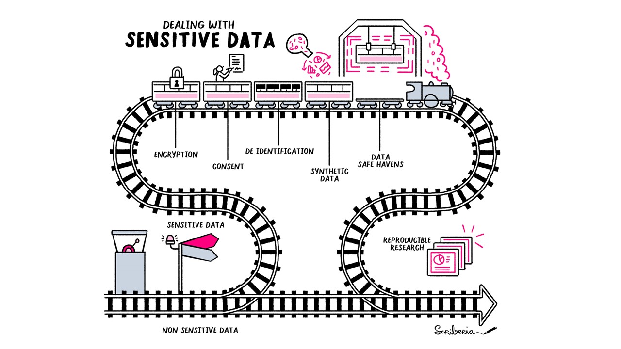 The image shows a traing taking a different track when delaing with sensitive data. This includes encyrption, consent, de-identification, synthetic data and data safe havens.