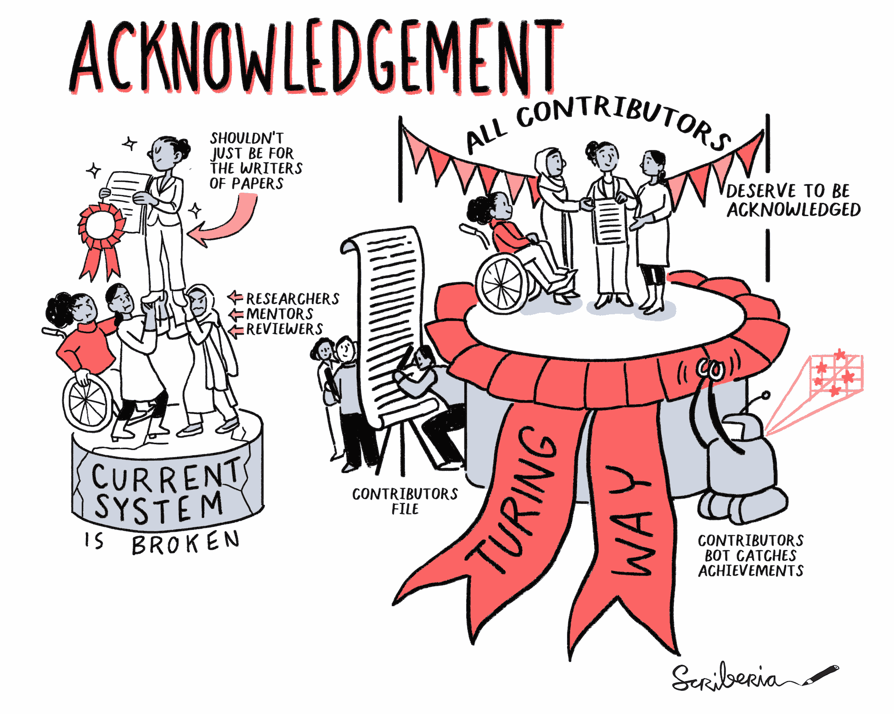 This illustration shows that the traditional acknowledgement system is broken then it shows how we try to acknowledge them fairly. We have a contributors bot that catches all the contributors information and stores them in contributors record