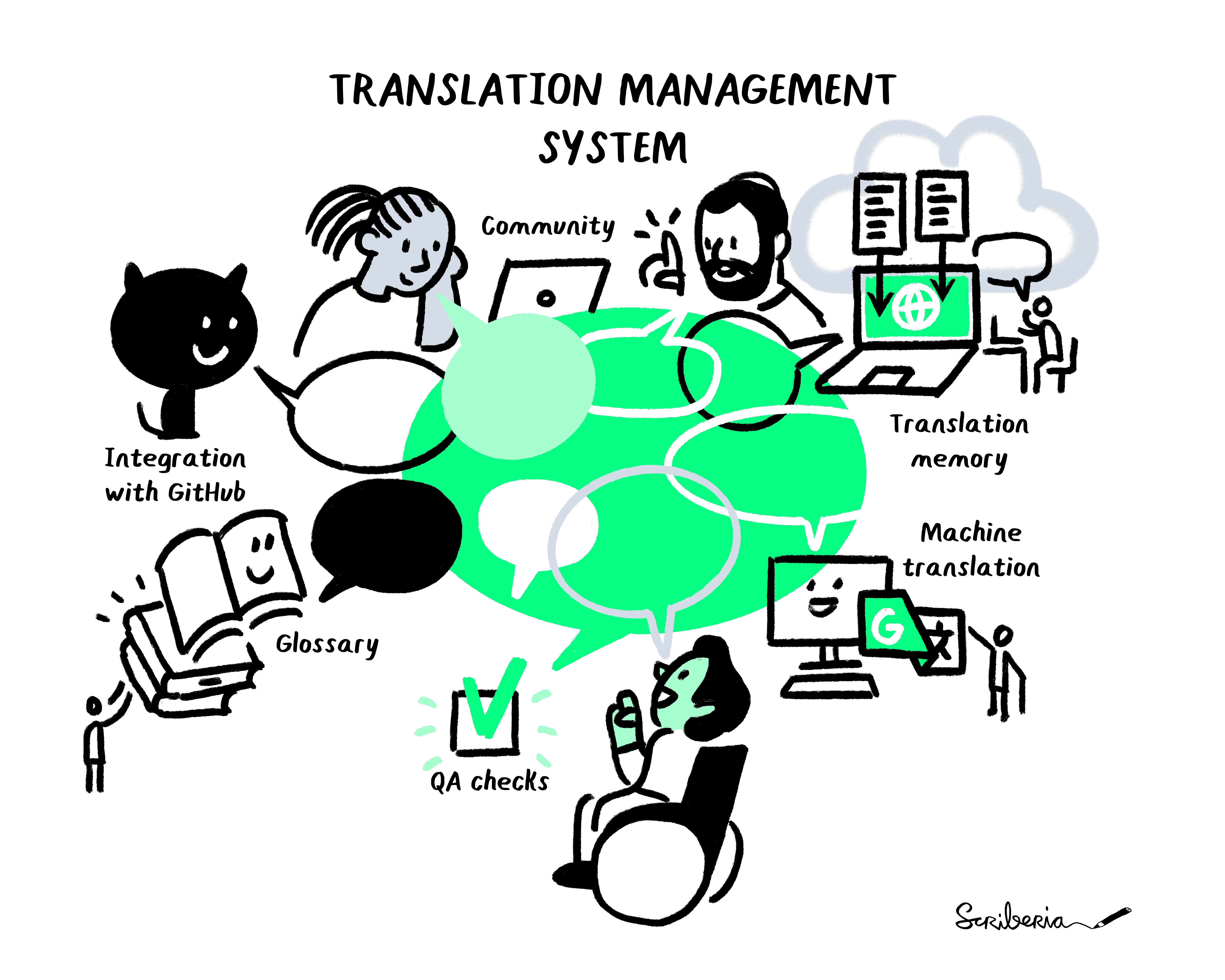 This illustration shows the features of a Translation Management System. It contains Translation Memory, Machine Translation, glossary, QA checks, integration with GitHub, and some community features that facilitate collaboration.