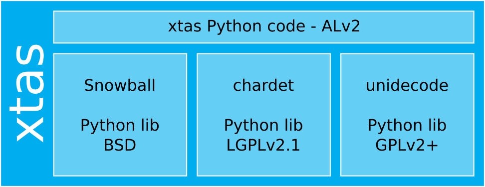 An illustration of the xtas and all Python libraries example. A large rectangle represents the combined work xtas. Within this rectangle, there is a wide low rectangle at the top representing the xtas Python code, licensed under the Apache License v2. Below this, there are three squares. The first square contains the words "Snowball" and "Python lib BSD". The second square contains "chardet" and "Python lib LGPLv2.1". The third square contains the words "unidecode" and "Python lib GPLv2+".