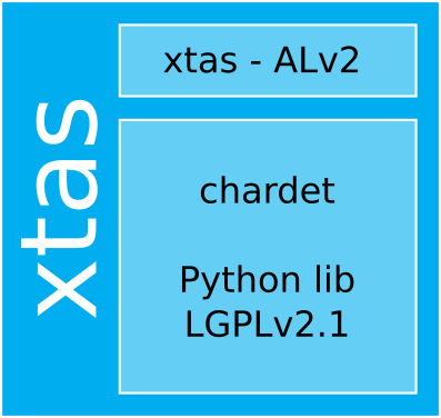 An illustration of the xtas vs. chardet example. A large rectangle represents the combined work xtas. Within this rectangle, there is a wide low rectangle at the top representing the xtas Python code, licensed under the Apache License v2. Below that is a square containing the words "chardet" and "Python lib LGPLv2.1".