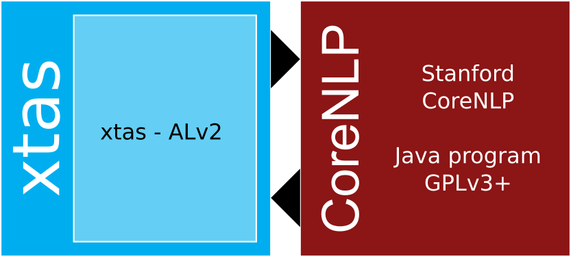 Another illustration of the xtas vs. CoreNLP example. The square on the left represents the combined work xtas. Within this square, there is a rectangle representing the xtas Python code, licensed under the Apache License v2. On the right is a separate square representing CoreNLP, with the text "Stanford CoreNLP" and "Java program GPLv3+". Between the squares are two arrows, one at the top pointing from xtas to CoreNLP, and one at the bottom pointing from CoreNLP to xtas.