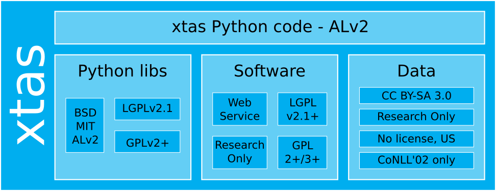 A graphical overview of xtas. A large rectangle represents the combined work xtas. Within this rectangle, there is a wide low rectangle at the top representing the xtas Python code, licensed under the Apache License v2. Underneath this, there are three side-by-side squares, representing respectively Python libraries, software, and data, that are used by xtas. Within the Python libraries square, there are three boxes. The first box contains the words "BSD", "MIT" and "ALv2". The second box contains "LGPLv2.1". The third box contains "GPLv2+". Within the Software square, there are four boxes. The first box contains "Web Service". The second box contains "LGPL v2.1+". The third box contains "Research only", and the fourth box contains "GPL 2+/3+". The Data square also contains four boxes. The first box contains "CC BY-SA 3.0". The second box contains "Research Only". The third box contains "No license, US" and the fourth box contains "CoNLL'02 only".