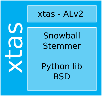 An illustration of the xtas vs. Snowball example.  A large rectangle represents the combined work xtas. Within this rectangle, there is a wide low rectangle at the top representing the xtas Python code, licensed under the Apache License v2. Below that is a square containing the words "Snowball Stemmer" and "Python lib BSD".