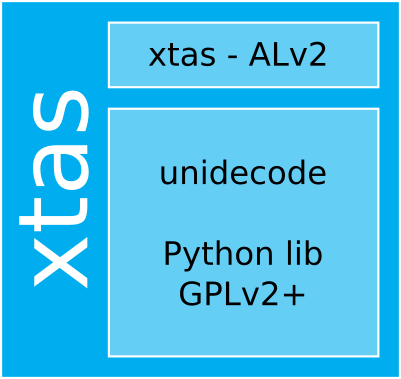 An illustration of the xtas vs. unidecode example. The large rectangle represents the combined work xtas. Within this rectangle, there is a wide low rectangle at the top representing the xtas Python code, licensed under the Apache License v2. Below that is a square containing the words "unidecode" and "Python lib GPLv2+".
