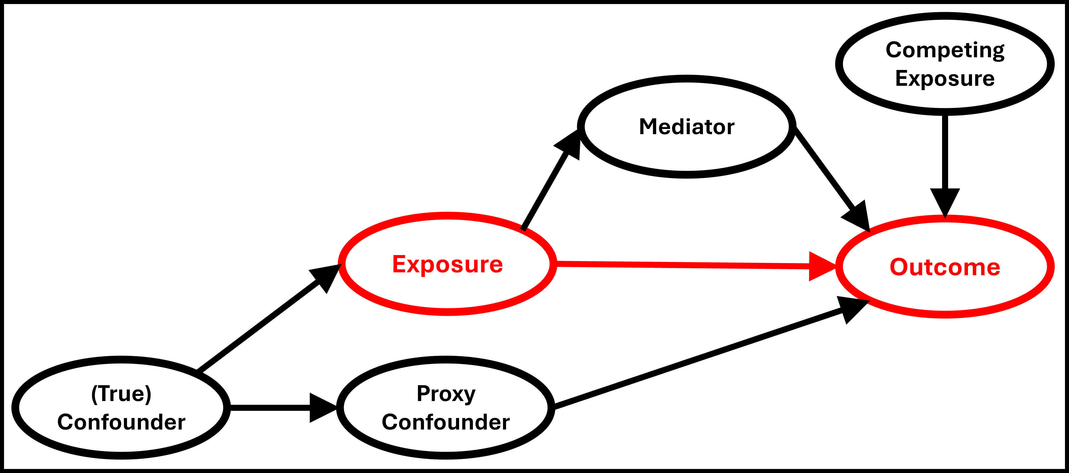 A diagram containing named nodes connected by arrows. In the centre, indicated in red, is an arrow from the exposure to the outcome. A mediator is placed between the exposure and the outcome. A competing exposure is place before the outcome. A true confounder has an arrow to the exposure, and a second arrow to a proxy confounder, which itself has an arrow to the outcome.