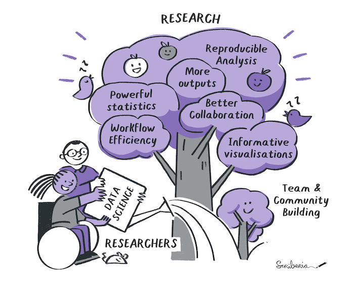 Researchers are pouring water on a tree. The water represents data science principles and tooling, the tree represents the research. The tree is big and beautiful, on its branches are specific outcome written, that is workflow efficiency, powerful statistics, better collaboration, informative visualisations, more outputs, reproducible analysis, and team and community building.