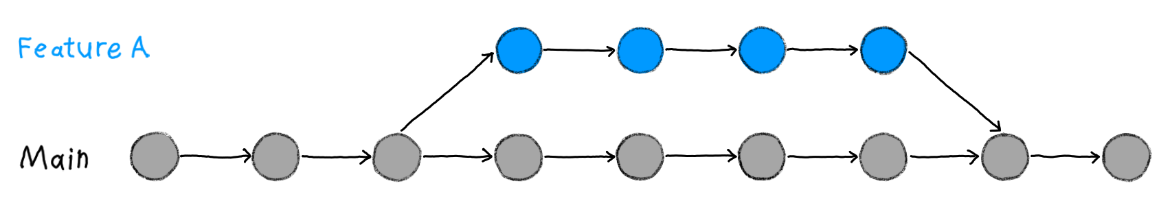 A row of nine grey dots is labelled 'Main', representing the main branch. Each of these dots is connected to the two neighbouring dots with an arrow pointing to the right. On top of the main branch is a line of four blue dots, that are also connected by arrows. These blue dots are labelled 'Feature A' and represent the development branch. The development branch is connected to the main branch through the same arrows that connect the dots within a branch: An arrow points from grey dot number 3 to blue dot number 1, and in the same fashion an arrow points from blue dot number 4 to grey dot number 8.