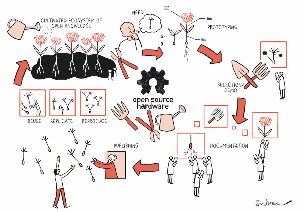 Illustration showing the life cycle of an open hardware project in research, using seeds and gardening tools as an analogy. The figure shows a circle with six stages surrounding the open hardware logo and gardening tools (a fork, shears and watering can), going clockwise starting on the top. Stage 1 NEED: it represents a researcher thinking about a seed that represent an idea that would solve its problem. Stage 2: Prototyping: Three different seeds are represented, the last one has flowers and roots, which are labeled. This represents the action to try out or "prototyping" different tools to address the need. Stage 3: Selection/Demo: Next to gardening tools, the third prototype is represented as a schematic on a board and a researcher is writing notes. It represents a stage where a prototype can be selected for further development. Stage 4: Documentation: Several boards present separately the roots, the flower and a fork, Six researchers are writing notes about the boards. This represent the inclusion of, these design choices and criteria in the project documentation, so others can follow and learn from the design process. Stage 5: Publishing: An actor is throwing seeds out of a window, another person is receiving the seeds with open arms; on the top we can see three square with labels on it: Reuse, Replicate, Reproduce. This represents the moment a researcher shares openly the designs and documentation of the new device, which can be reused, replicated or reproduce by others to better understand how data was produced. Stage 6: Cultivate ecosystem of open knowledge: A watering can pour water on five plants that are in the soil, two people can be seen on the other side looking at the plants. This represents the hardware commons, the new piece of knowledge can become a building block for others to explore new research questions or scenarios, especially when work is invested in growing a community.