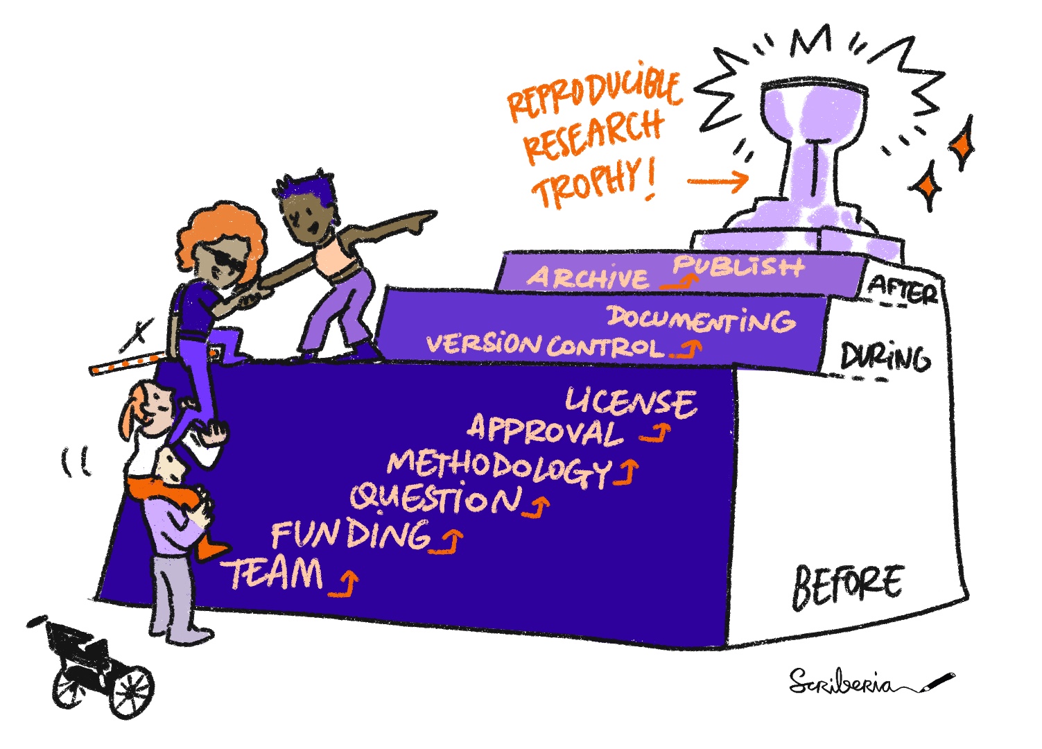 This illustration shows a stage with a trophy labeled as 'reproducible research trophy'. A diverse team of four people are helping each other take staircase towards the trophy. The staircase has three sets of labels indicating research stages as (1) before, that includes 'team, funding, question, methodology, approval, license', (2) during that includes version control and documentation, and (3) after that includes archiving and publishing steps.