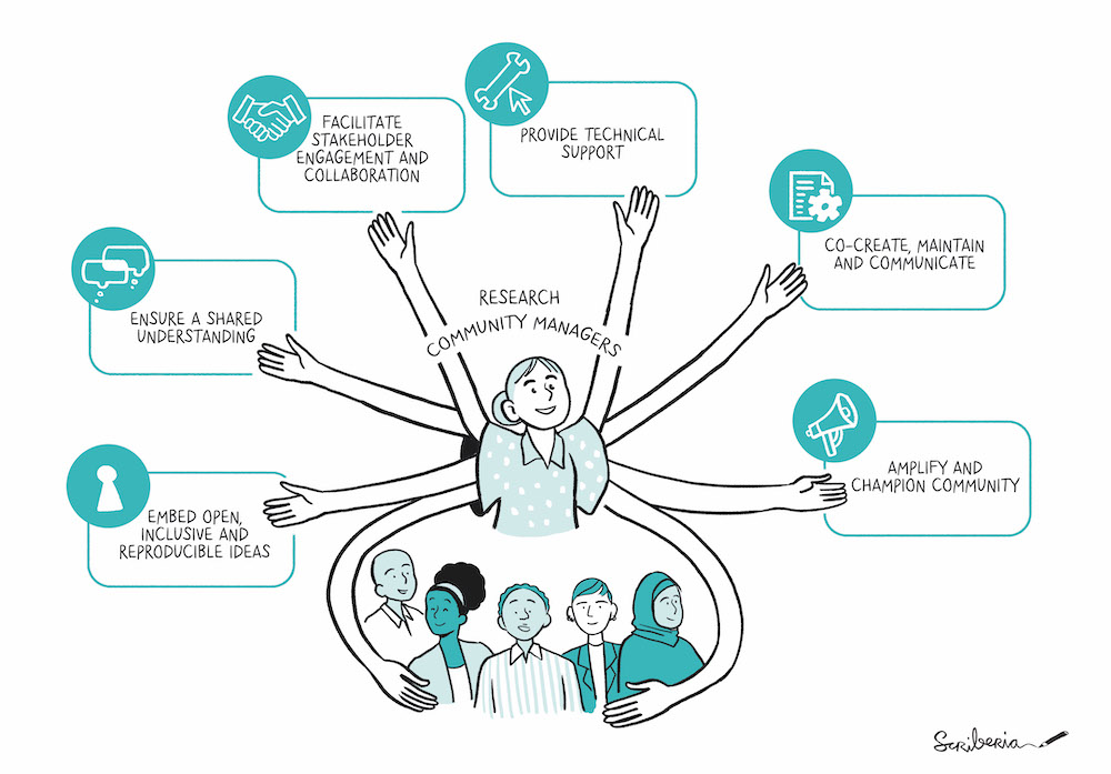 Cartoon-like sketch of a person with eight arms. Two are embracing a group of people, while the others are outstretched. The person in the centre is a Research Community Manager, who has eight arms coming out of their shirt. Each arm holds a sign with text describing the main duties of a community manager. They include embedding open, inclusive and reproducible ideas, ensuring a shared understanding, facilitating stakeholder engagement and collaboration, providing technical support; co-creating, maintaining and communicating; and amplifying and championing their community.