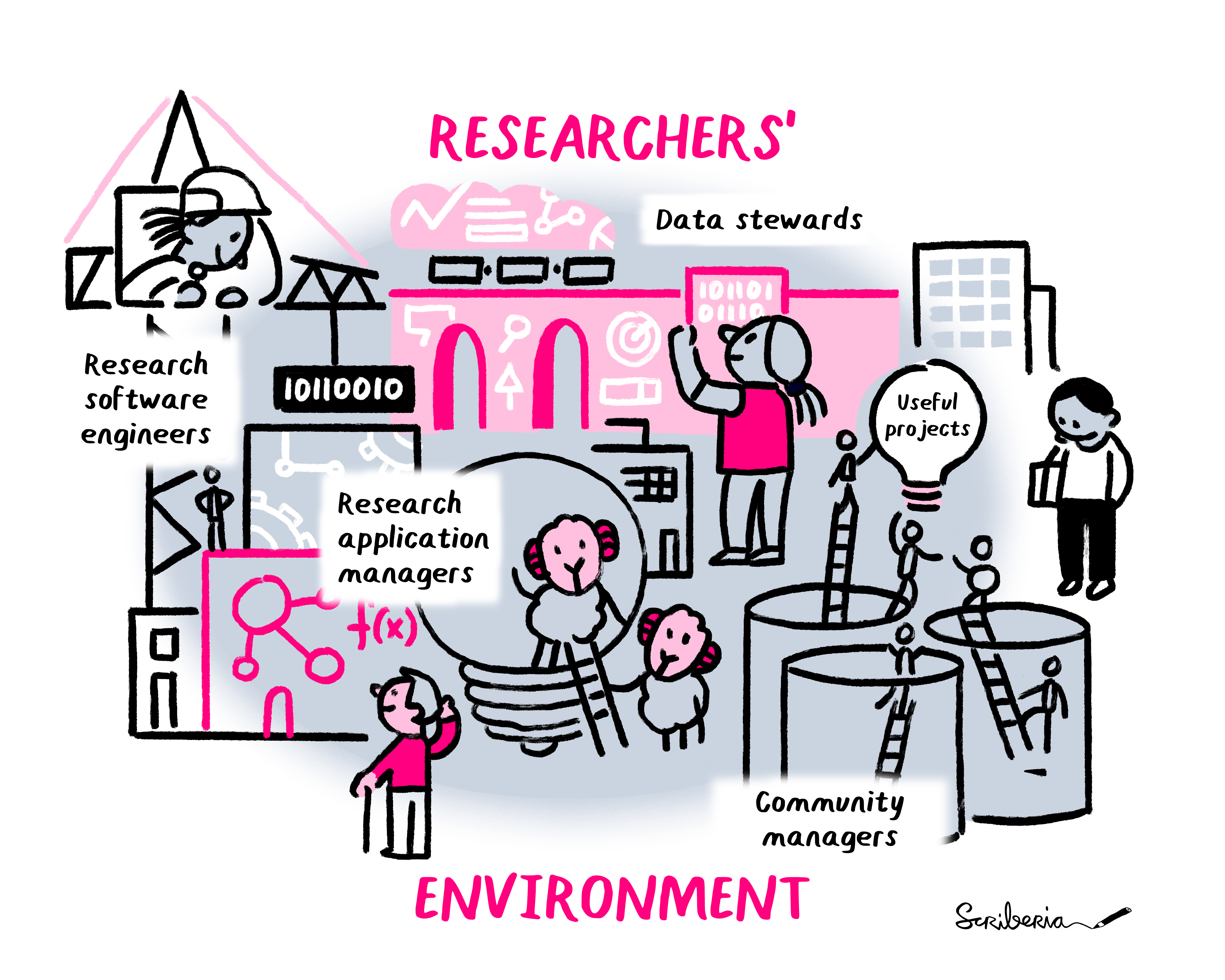 The image is a complex amalgamation of people places and things, resembling an urban area with construction happening, in a colour scheme of pink, grey, black, and white. At the top of the image is a header that states "RESEARCHERS" and at the bottom is a footer stating "ENVIRONMENT". The image contains the following. In the top left is a person in a construction crane carrying a series of ones and zeroes wearing a hard-hat looking down. They are labeled "Research Software Engineer". In the bottom left, we see an older male-presenting person with a cane scratching his head looking at a math formula sketched onto the side of a building. Next to them is two pink fluffy rams. One is trapped insight of a light bulb. I hope they manage to escape... This scene is labeled "Research Application Managers". In the top right is a female-presenting person in a pink shirt sketching ones and zeroes onto the side of a bridge who is labeled "Data Steward". In the bottom right is a series of cylinders with little stick figures climbing up ladders to a light bulb that is labeled "Useful Projects". They are being looked upon by a slightly amused looking man with short dark hair.