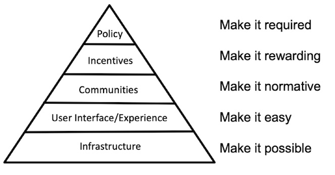 A black and white pyramid depicting Nosek's model of culture change in open research. It follows the outline described in the text above, with infrastructure as the baseline, followed by user interface/experience, communities, incentives, and policies at the top of the pyramid. Text beginning with "Make it..." is listed outside the pyramid to the right of the structure. 
