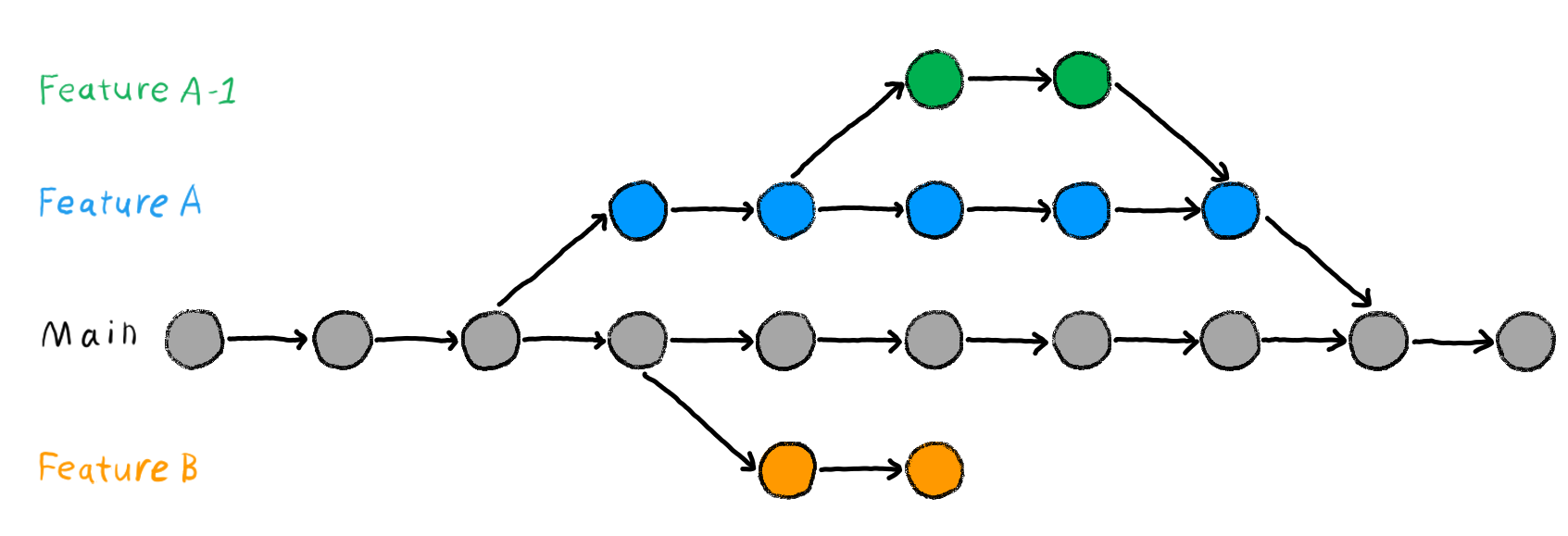 In the same way as in the previous figure, a line of nine connected grey dots represents the main branch. On top of the main branch a line of four connected blue dots, representing the 'Feature A' development branch, and below the main branch line of two connected orange dots, representing the 'Feature B' development branch, are shown. Additionally, a line of two connected green dots shows another development branch (named 'Feature A-1') on top of the 'Feature A' development branch. The Feature A-1 development branch only connects to the Feature A development branch, and not the main branch.