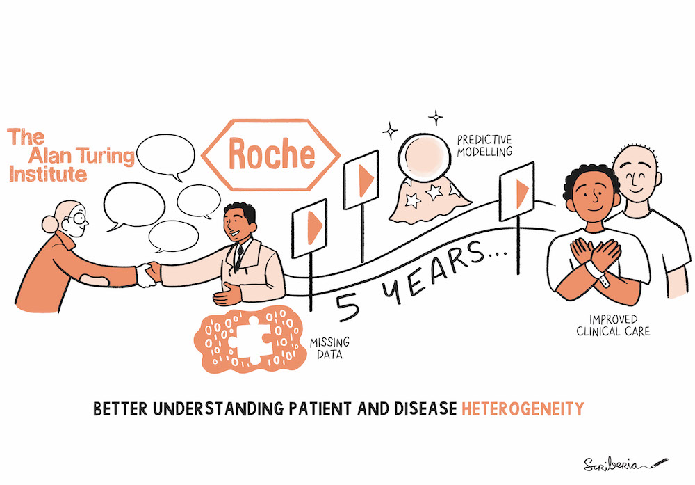 Scriberia illustration showing the journey of the Turing-Roche partnership over 5 years. The image has two people shaking hands showing the collaboration between academia and industry and a road type image showing markers and research themes along the way. The missing data research theme is shown by binary numbers and a missing jigsaw piece and the predictive modelling research theme is illustrated by a crystal ball. At the end of the road are two patients with the text 'improved clinical care'. At the bottom of the image is the text 'better understanding patient and disease heterogeneity' which is the partnership's ultimate aim