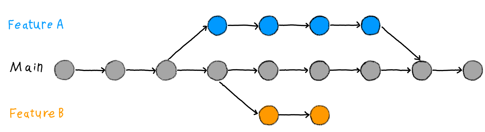 In the same way as in the previous figure, a line of nine connected grey dots represents the main branch. On top of the main branch a line of four connected blue dots represents development branch one (named 'Feature A'). Additionally, below the main branch a line of two connected orange dots, representing development branch two (named 'Feature B'), is shown. The two development branches connect to the main branch at different positions.