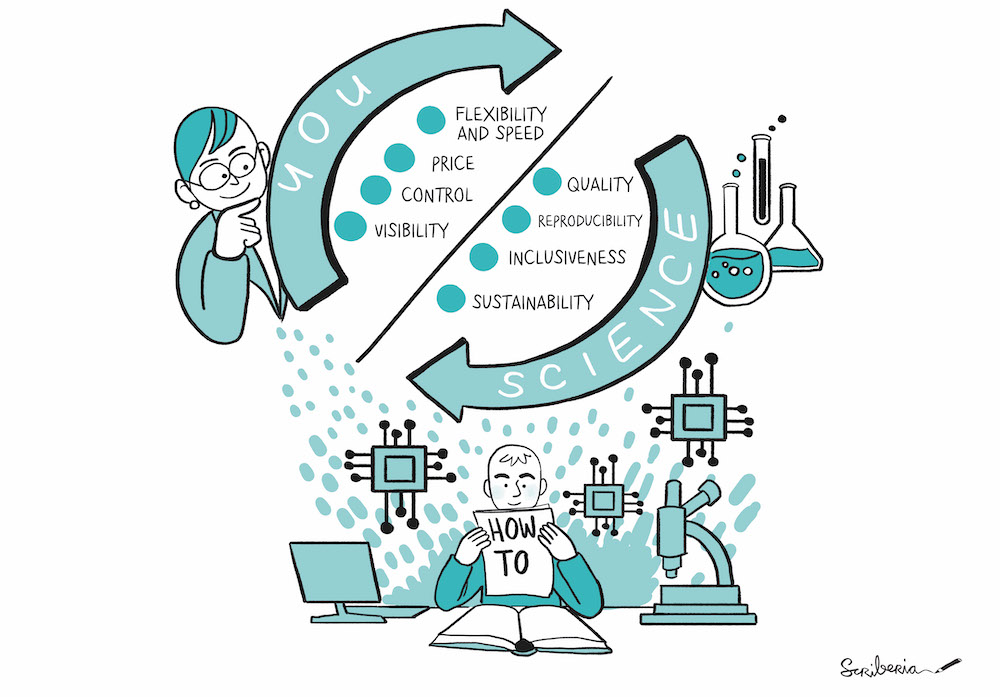 Illustration showing the benefits of using Open Science Hardware for Research and for researchers. On top, the figure shows a cycle divided in two parts, on the bottom, there is a person with short hair surrounded by a microscope, a computer and electronic elements. In its hand, it has a pile of paper lebelled “how to”, which represents the hardware documentation. The lower half circle is labelled “Science” and is surrounded with several half full bechers. Inside the half circle one can read four bullet points: Quality, Reproducibility, Inclusiveness, and Sustainability. The upper half circle is labelled “YOU”, it is surrounded by one person with goggles and earrings. Inside the half circle one can read four bullet points: Flexibility and speed, Price, Control, and Visibility., It represents the benefits of the Open Hardware practice for the individual researcher. These include greater flexibility and speed, as experimental set ups can easily be modified without depending on vendors. Another benefit is price, as open science hardware is today less expensive than available proprietary options. Control is another benefit for the individual researcher, as new features can be included, others removed and set ups completely customized beyond what is established by a third party vendor. Finally, individual researchers gain visibility when they develop their hardware work open, increasing the impact of their work