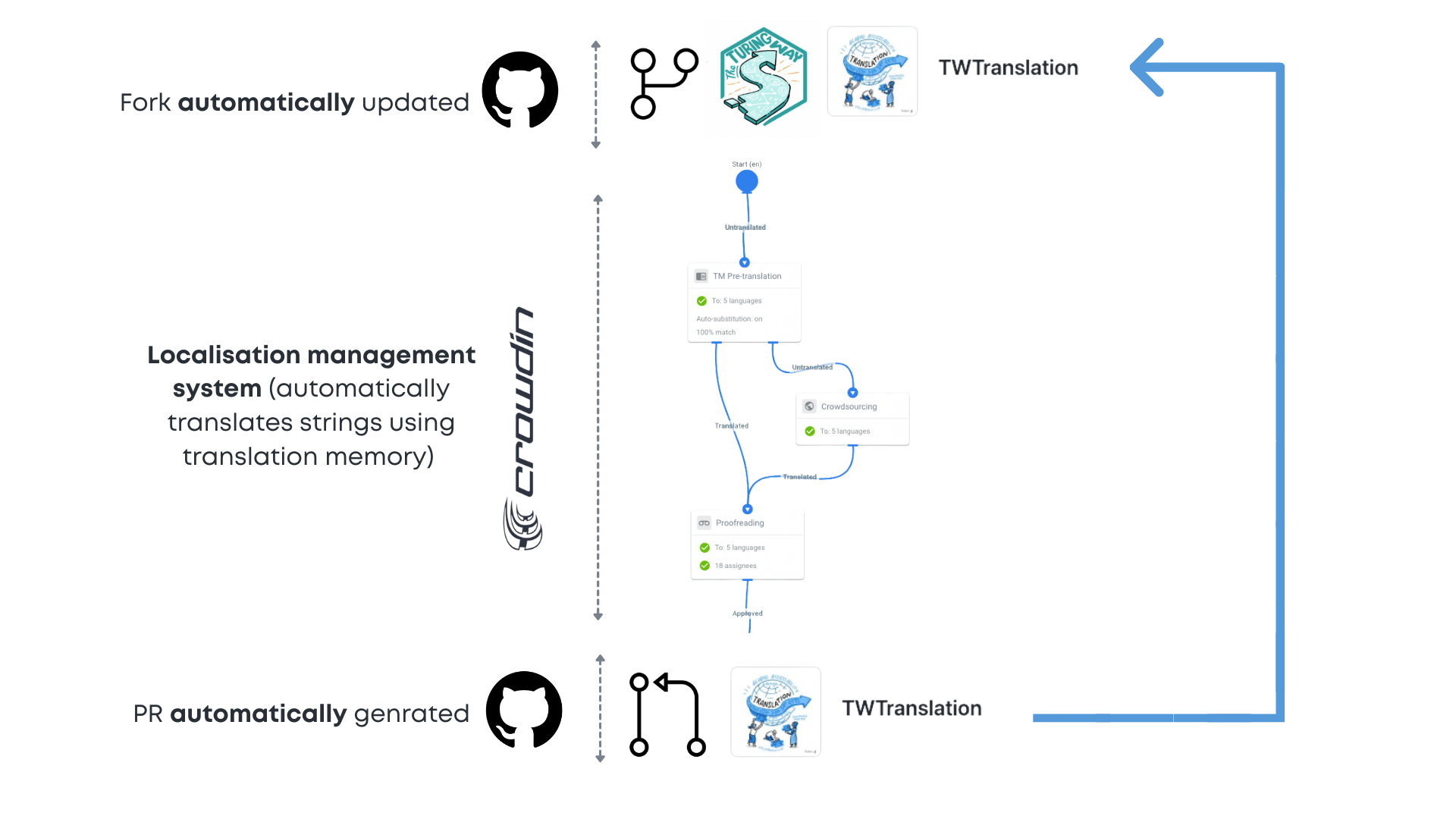 The workflow used in Crowdin.